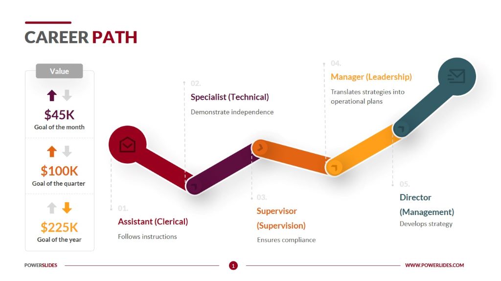 Professional development pathway diagram illustrating career progression from coordinator to specialist level